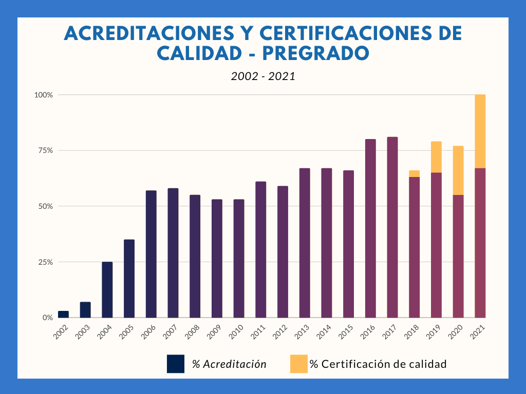 acreditación y certificación de calidad pregrado 2002 a 2021